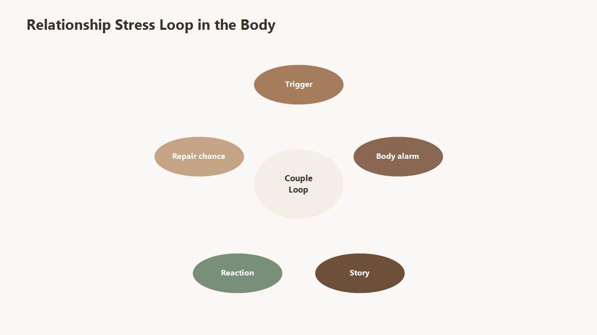 Simple chart showing thought, emotion, and body response cycle in relationships