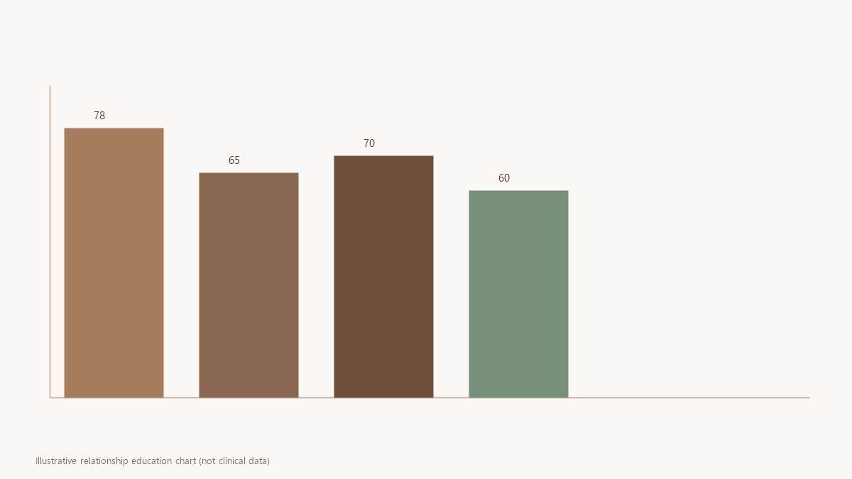 Illustrative chart of shared emotional and practical load in marriage
