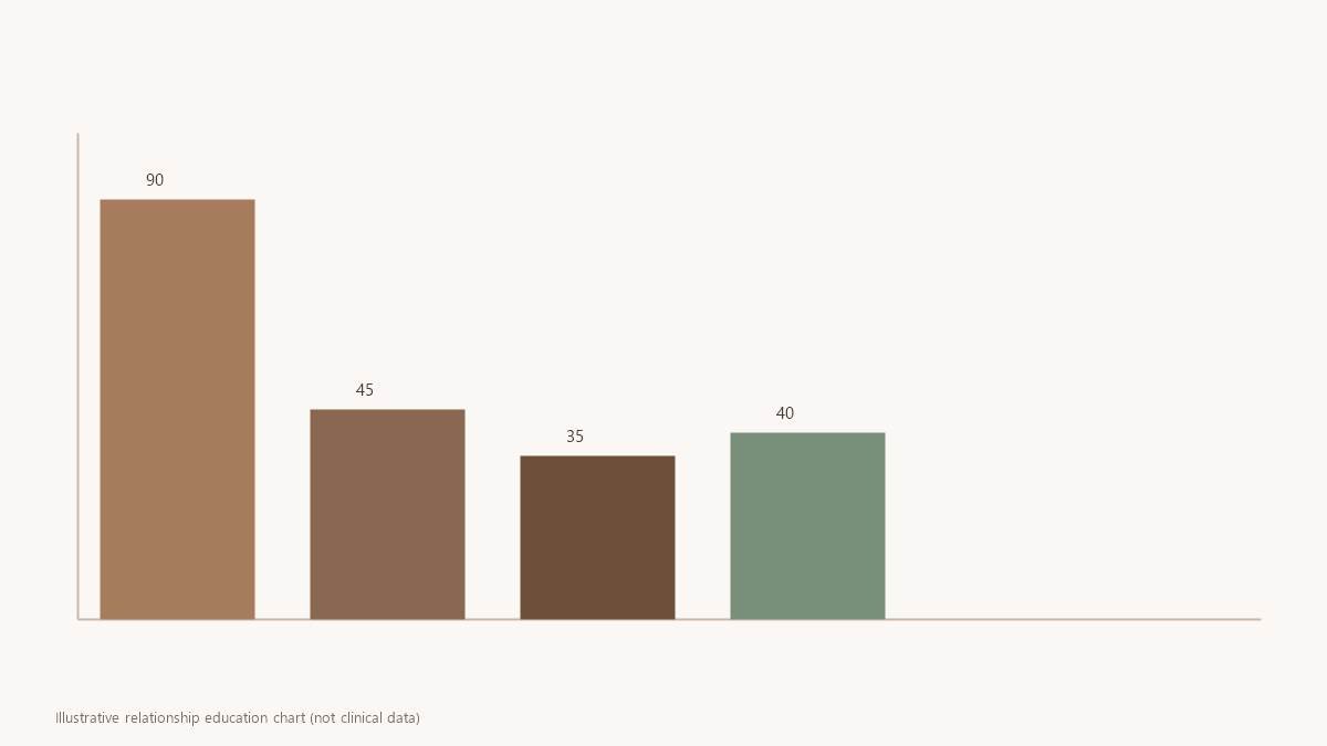 Illustrative chart comparing healthy mutual and uneven relationship patterns